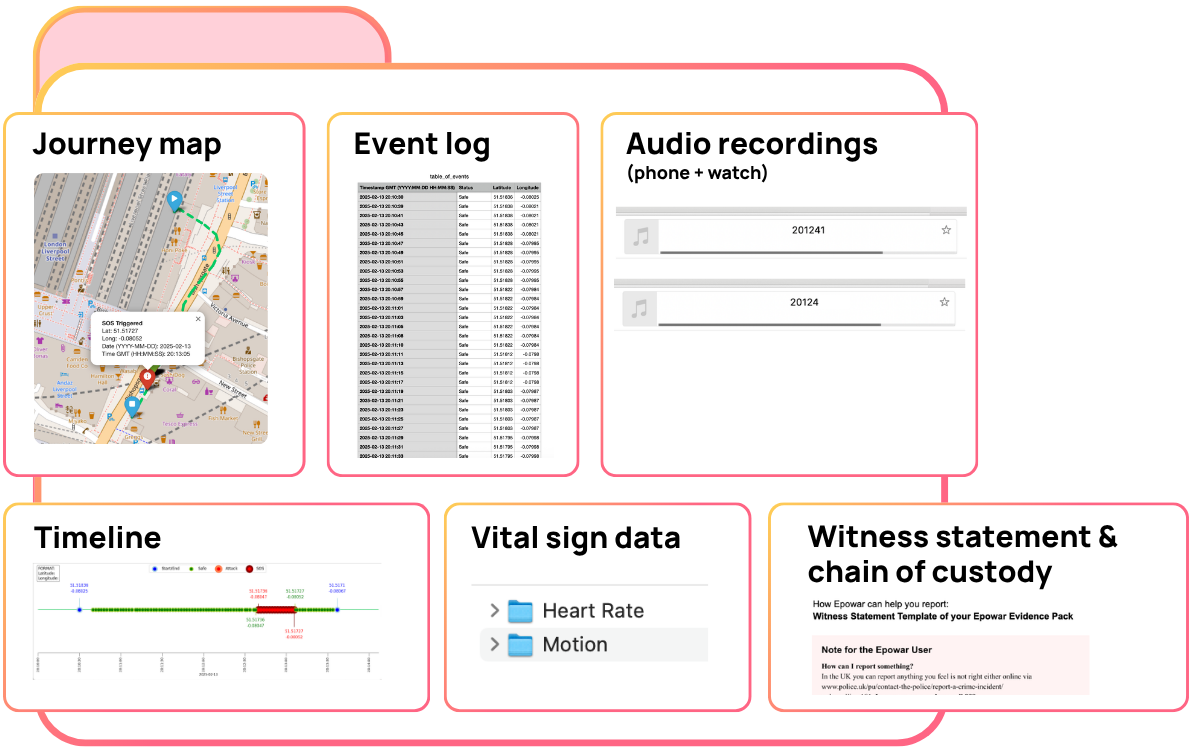 Evidence Pack components: journey map, event log, audio recordings, timeline, vital sign data, witness statement and chain of custody
